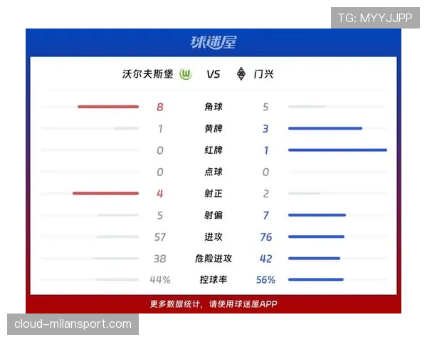 沃尔夫斯堡近期比赛表现稳定,联赛连取分数,展现上升势头 沃尔夫斯堡近期比赛表现稳定,联赛连取分数,展现上升势头